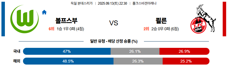 해외축구 경기분석 | 2025년 9월 13일 볼프스부르크 vs 쾰른