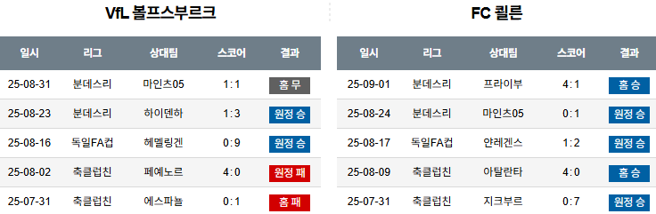 해외축구 경기분석 | 2025년 9월 13일 볼프스부르크 vs 쾰른