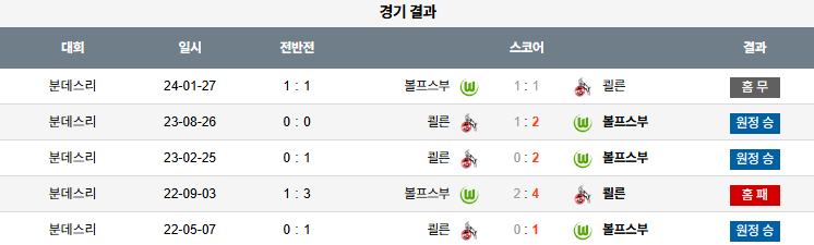 해외축구 경기분석 | 2025년 9월 13일 볼프스부르크 vs 쾰른