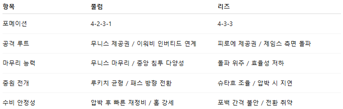 해외축구 경기분석 | 2025년 9월 13일 풀럼 vs 리즈 유나이티드