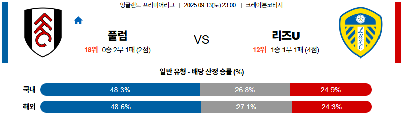 해외축구 경기분석 | 2025년 9월 13일 풀럼 vs 리즈 유나이티드