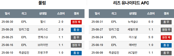 해외축구 경기분석 | 2025년 9월 13일 풀럼 vs 리즈 유나이티드
