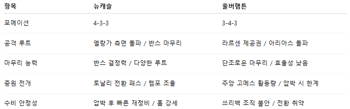 해외축구 경기분석 | 2025년 9월 13일 뉴캐슬 vs 울버햄튼