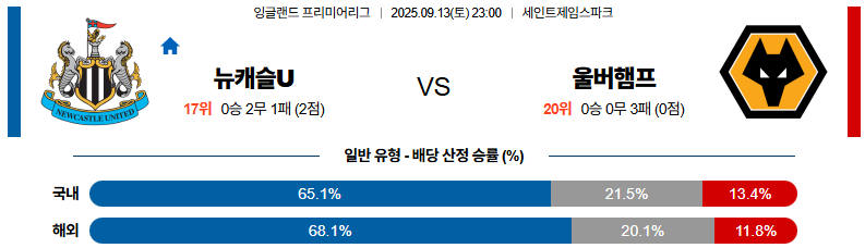 해외축구 경기분석 | 2025년 9월 13일 뉴캐슬 vs 울버햄튼