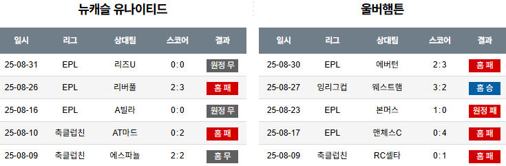 해외축구 경기분석 | 2025년 9월 13일 뉴캐슬 vs 울버햄튼