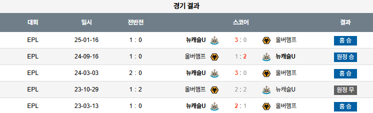 해외축구 경기분석 | 2025년 9월 13일 뉴캐슬 vs 울버햄튼
