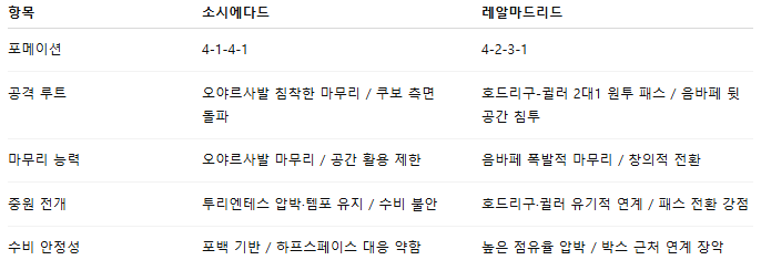 해외축구 경기분석 | 2025년 9월 13일 레알 소시에다드 vs 레알 마드리드