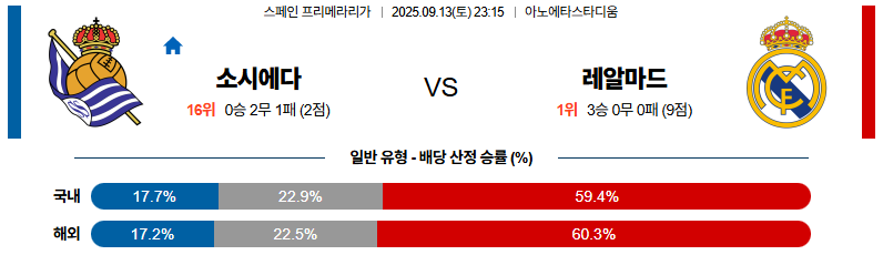 해외축구 경기분석 | 2025년 9월 13일 레알 소시에다드 vs 레알 마드리드