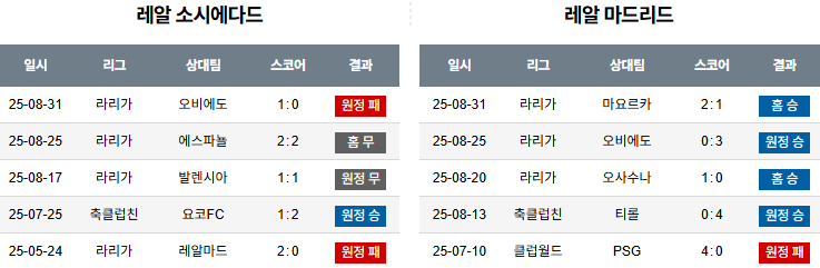 해외축구 경기분석 | 2025년 9월 13일 레알 소시에다드 vs 레알 마드리드