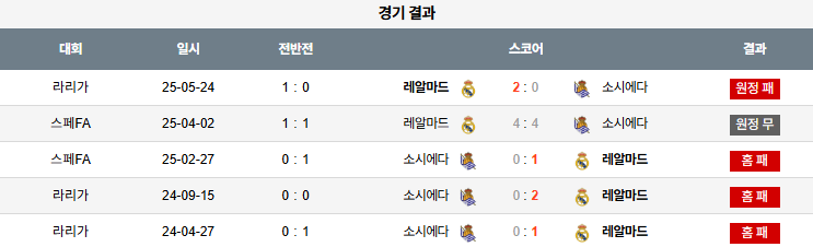 해외축구 경기분석 | 2025년 9월 13일 레알 소시에다드 vs 레알 마드리드