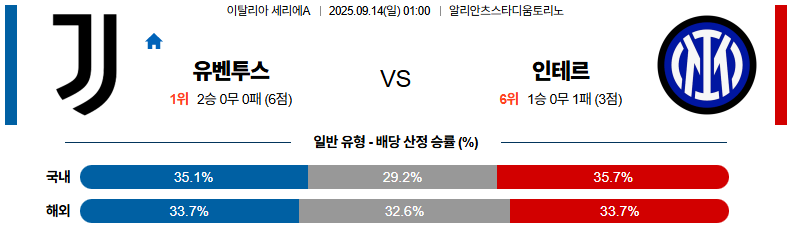 해외축구 경기분석 | 2025년 9월 14일 유벤투스 vs 인터밀란