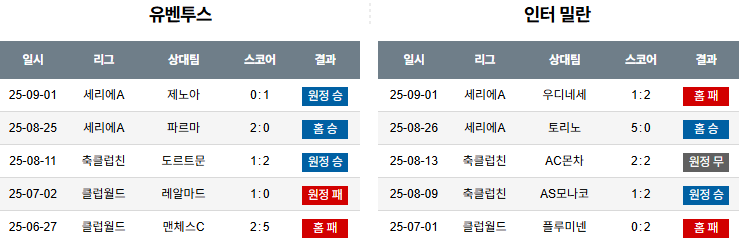해외축구 경기분석 | 2025년 9월 14일 유벤투스 vs 인터밀란