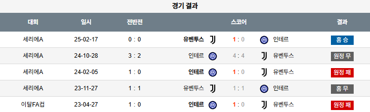 해외축구 경기분석 | 2025년 9월 14일 유벤투스 vs 인터밀란