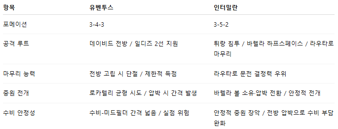 해외축구 경기분석 | 2025년 9월 14일 유벤투스 vs 인터밀란