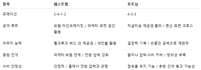 해외축구 경기분석 | 2025년 9월 14일 웨스트햄 vs 토트넘