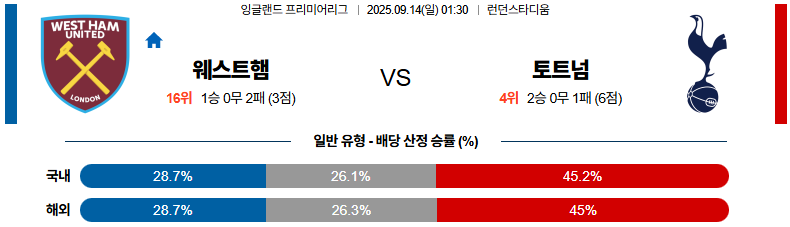 해외축구 경기분석 | 2025년 9월 14일 웨스트햄 vs 토트넘