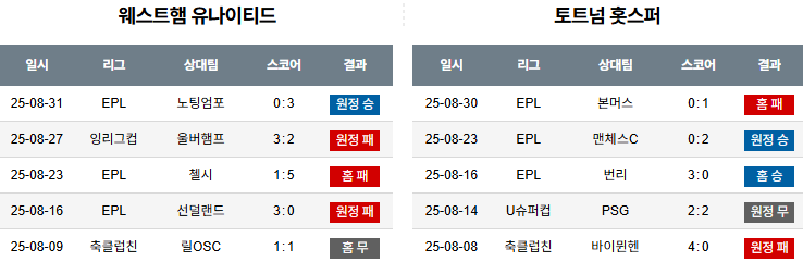 해외축구 경기분석 | 2025년 9월 14일 웨스트햄 vs 토트넘