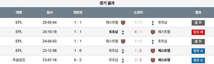 해외축구 경기분석 | 2025년 9월 14일 웨스트햄 vs 토트넘