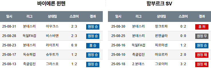 해외축구 경기분석 | 2025년 9월 14일 바이에른 뮌헨 vs 함부르크