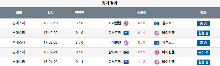 해외축구 경기분석 | 2025년 9월 14일 바이에른 뮌헨 vs 함부르크