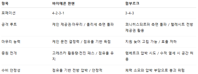 해외축구 경기분석 | 2025년 9월 14일 바이에른 뮌헨 vs 함부르크