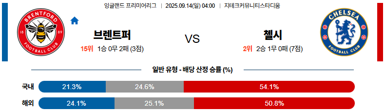 해외축구 경기분석 | 2025년 9월 14일 브렌트퍼드 vs 첼시