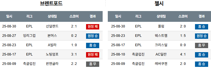 해외축구 경기분석 | 2025년 9월 14일 브렌트퍼드 vs 첼시
