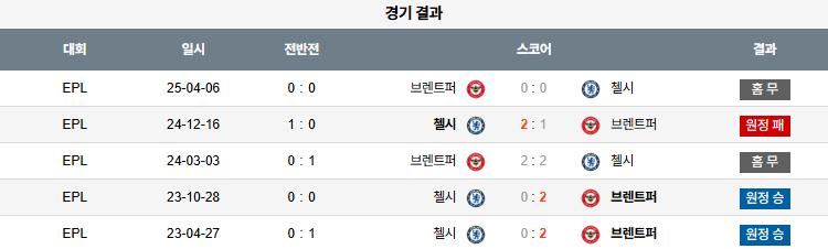 해외축구 경기분석 | 2025년 9월 14일 브렌트퍼드 vs 첼시