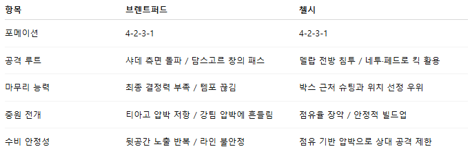 해외축구 경기분석 | 2025년 9월 14일 브렌트퍼드 vs 첼시