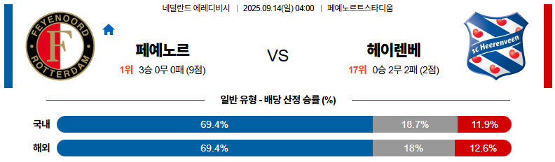 해외축구 경기분석 | 2025년 9월 14일 페예노르트 vs 헤렌벤