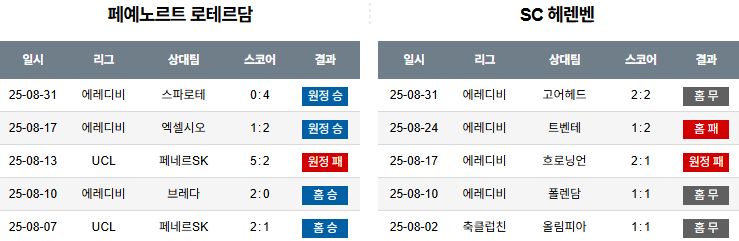 해외축구 경기분석 | 2025년 9월 14일 페예노르트 vs 헤렌벤