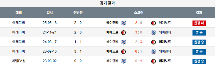해외축구 경기분석 | 2025년 9월 14일 페예노르트 vs 헤렌벤
