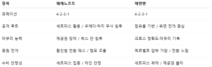 해외축구 경기분석 | 2025년 9월 14일 페예노르트 vs 헤렌벤