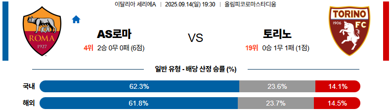 해외축구 경기분석 | 2025년 9월 14일 AS로마 vs 토리노