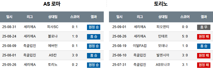 해외축구 경기분석 | 2025년 9월 14일 AS로마 vs 토리노