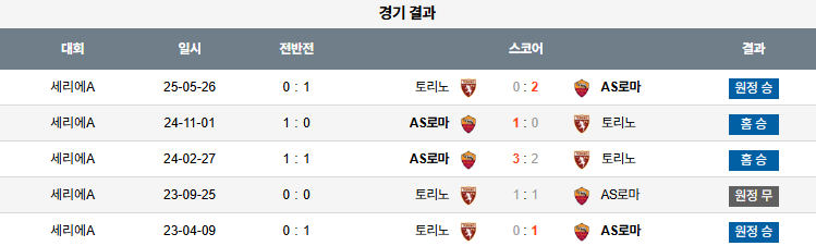 해외축구 경기분석 | 2025년 9월 14일 AS로마 vs 토리노