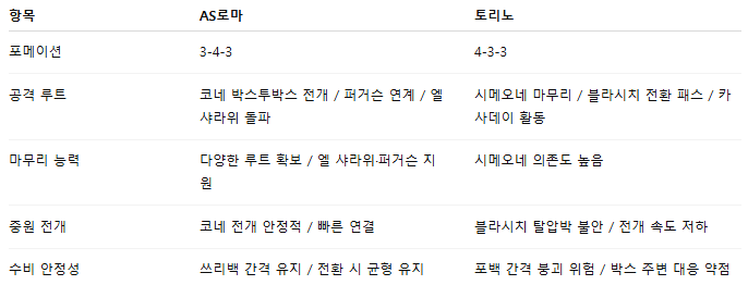 해외축구 경기분석 | 2025년 9월 14일 AS로마 vs 토리노