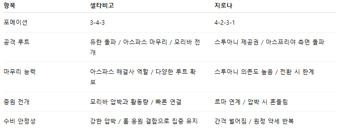 해외축구 경기분석 | 2025년 9월 14일 셀타비고 vs 지로나