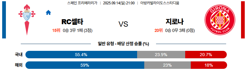 해외축구 경기분석 | 2025년 9월 14일 셀타비고 vs 지로나