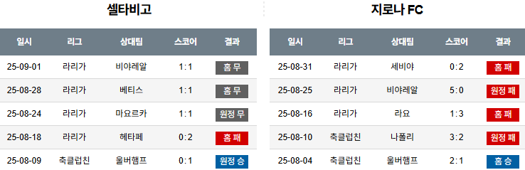 해외축구 경기분석 | 2025년 9월 14일 셀타비고 vs 지로나