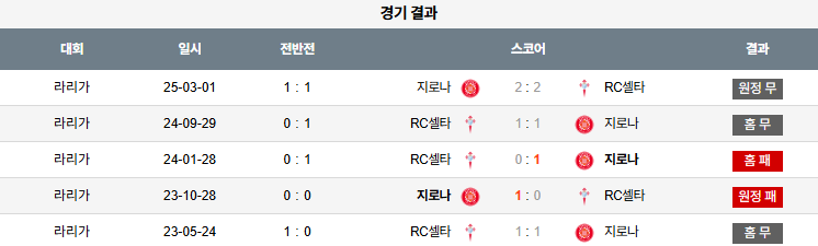 해외축구 경기분석 | 2025년 9월 14일 셀타비고 vs 지로나