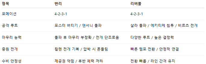 해외축구 경기분석 | 2025년 9월 14일 번리 vs 리버풀