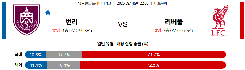 해외축구 경기분석 | 2025년 9월 14일 번리 vs 리버풀