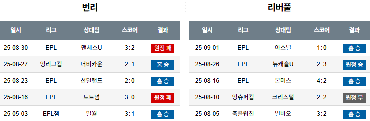 해외축구 경기분석 | 2025년 9월 14일 번리 vs 리버풀