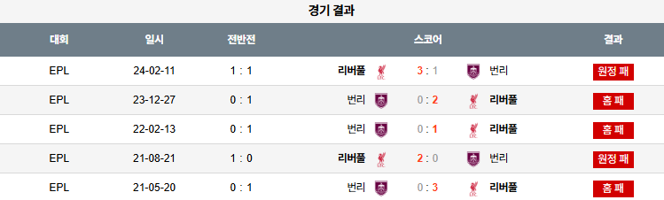 해외축구 경기분석 | 2025년 9월 14일 번리 vs 리버풀
