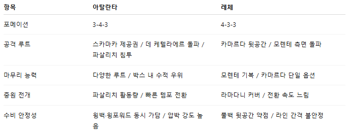 해외축구 경기분석 | 2025년 9월 14일 아탈란타 vs 레체
