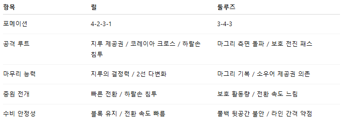 해외축구 경기분석 | 2025년 9월 14일 릴 vs 툴루즈