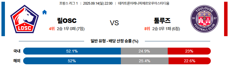 해외축구 경기분석 | 2025년 9월 14일 릴 vs 툴루즈