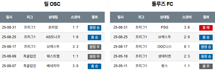 해외축구 경기분석 | 2025년 9월 14일 릴 vs 툴루즈