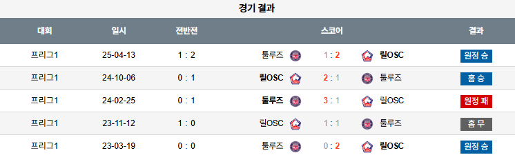 해외축구 경기분석 | 2025년 9월 14일 릴 vs 툴루즈